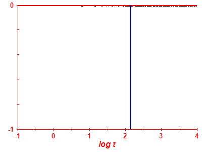 Survival probability log